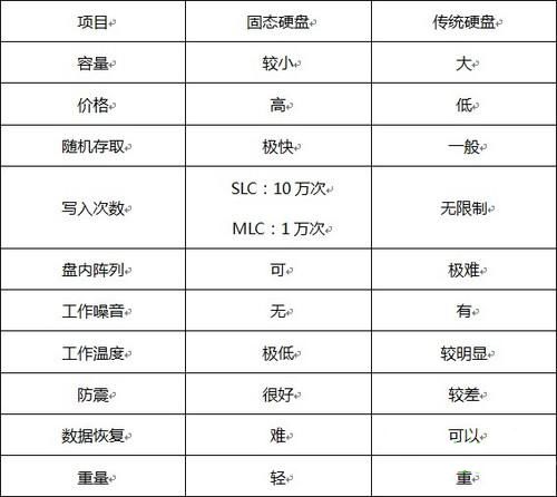 固態(tài)硬盤和普通硬盤的區(qū)別