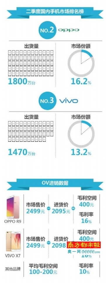 OPPO與vivo銷量進(jìn)三甲：黑馬勢(shì)頭逼近臨界點(diǎn)？