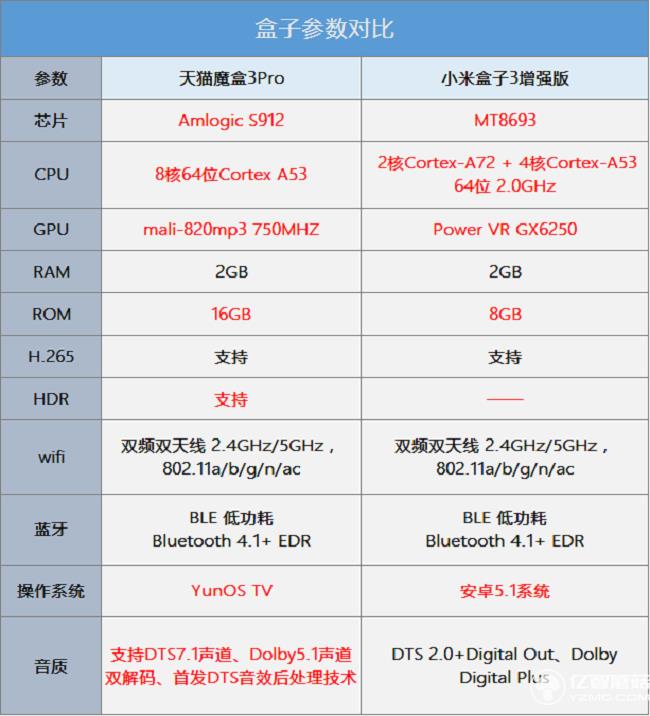 小米盒子3增強版和天貓魔盒3Pro參數