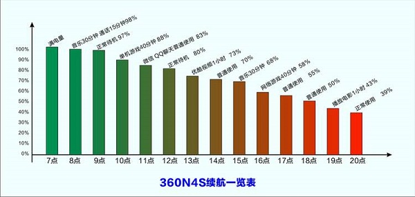 360手機N4S與OPPO R9對比評測總結：顏值vs性價比之爭