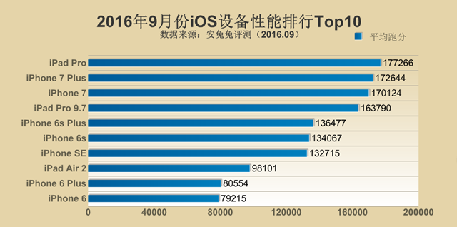 跑分新時(shí)代來(lái)臨！2016年9月手機(jī)性能排行Top10