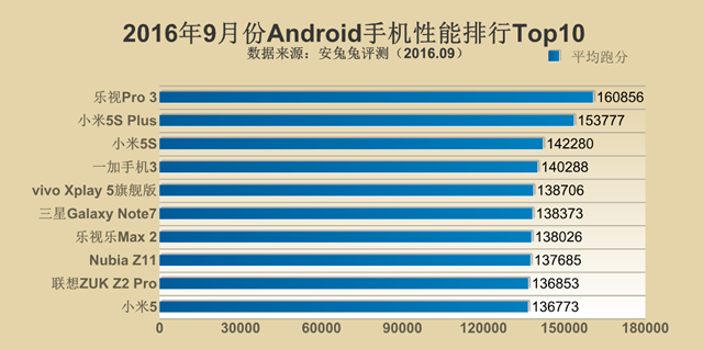 跑分新時(shí)代來(lái)臨！2016年9月手機(jī)性能排行Top10
