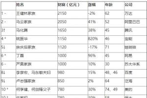 2016胡潤中國百富榜出爐：王健林首富，馬云第二