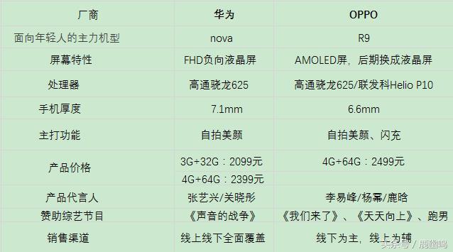 華為Nova就是來搶奪OPPO和vivo市場份額嗎？