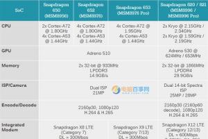 高通驍龍653/626/427怎么樣 高通驍龍653/626/427詳細參數對比