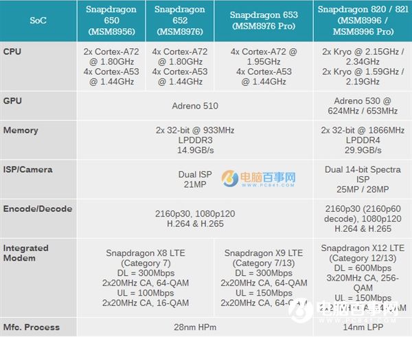 高通驍龍653/626/427怎么樣 高通驍龍653/626/427詳細(xì)參數(shù)對(duì)比