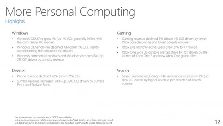 微軟最新財報：Surface業務同比增長38%