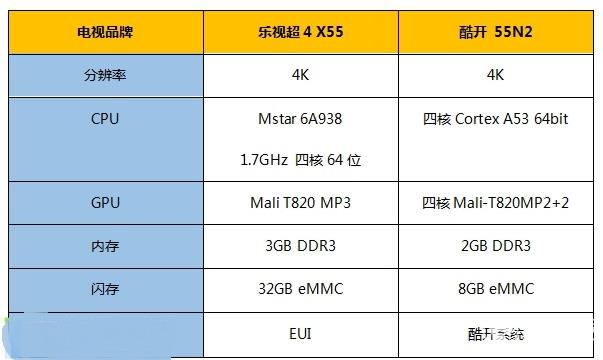 樂視超4 X55和酷開 55N2哪個好？