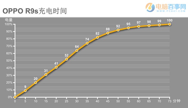 OPPO R9s續(xù)航怎么樣？續(xù)航與快充體驗評測