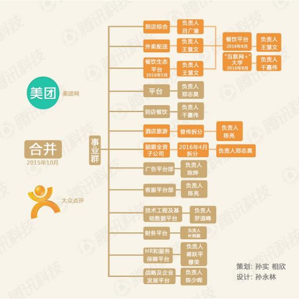 合并后對壘阿里百度攜程 美團點評如何打贏O2O拉鋸戰(zhàn)?
