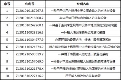 百度輸入法怒告搜狗要賠償1億！搜狗：你才侵權(quán)