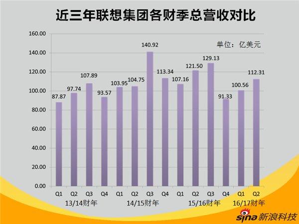 聯想手機換帥背后：從未停止的動蕩