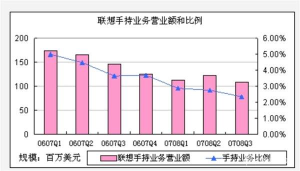 聯想手機換帥背后：從未停止的動蕩