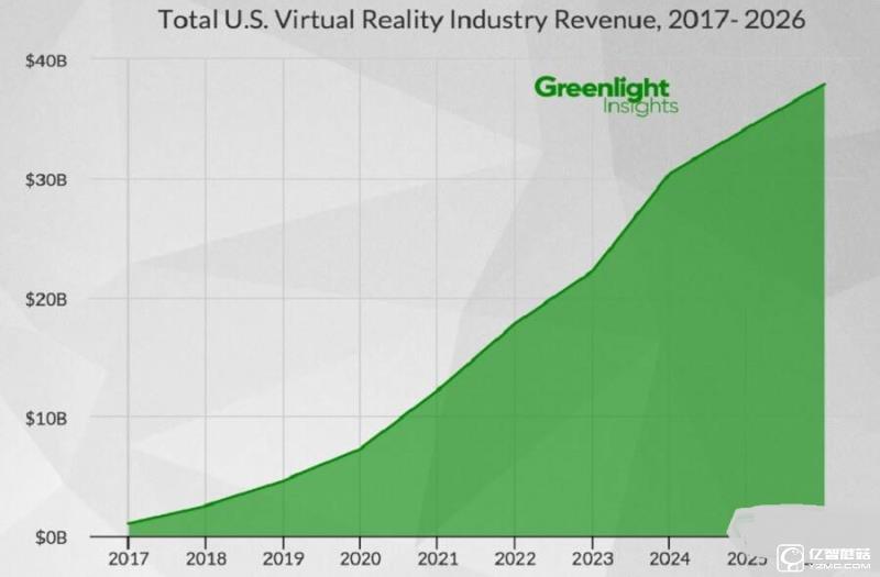 2026年美國VR軟硬件市場份額將達(dá)到380億美元
