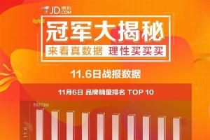京東雙11手機(jī)最新戰(zhàn)報(bào)：小米連續(xù)3天銷(xiāo)量第一！