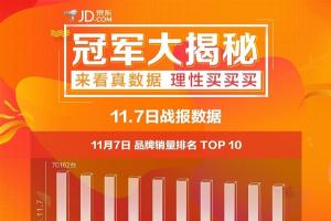 京東雙11手機(jī)最新戰(zhàn)報(bào)：最大贏(yíng)家是它！小米華為震驚