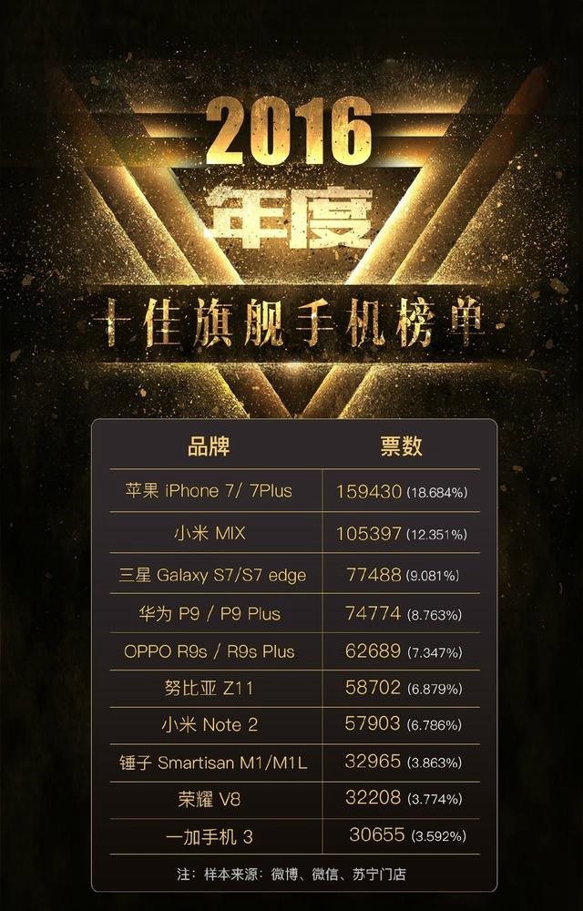 2016年度十大手機投票結果出爐：<a href=/tags/53-0.html target=_blank class=infotextkey>魅族</a>沒一款上榜