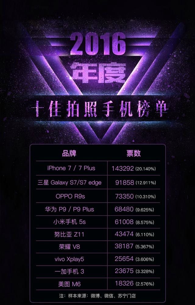 2016年度十大手機投票結果出爐：魅族沒一款上榜