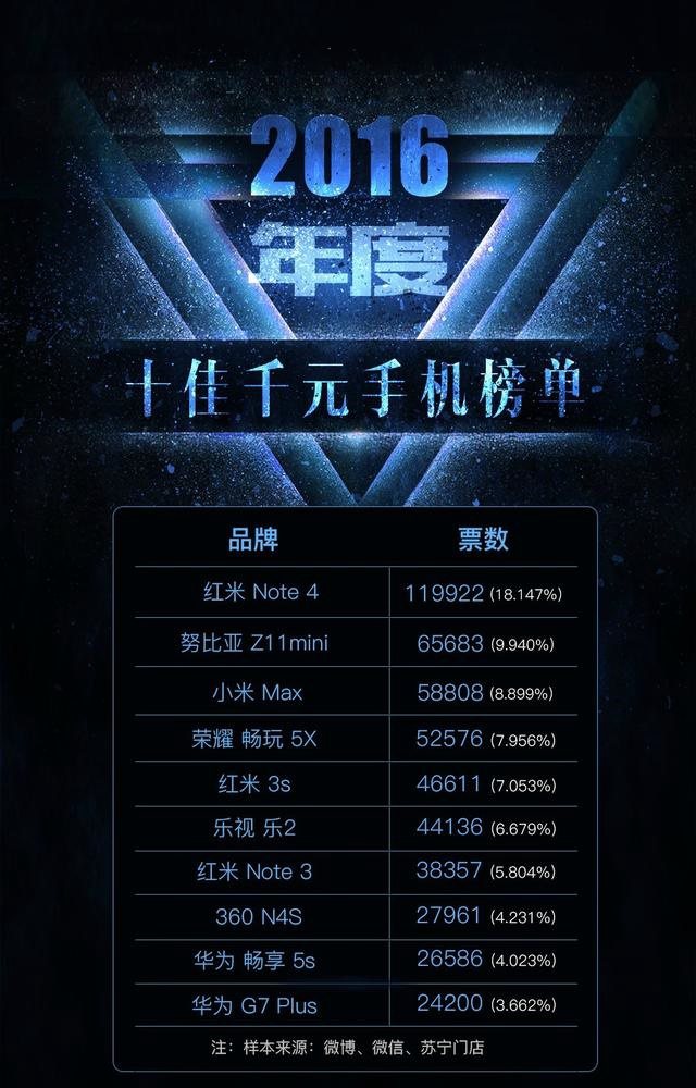2016年度十大手機投票結果出爐：魅族沒一款上榜