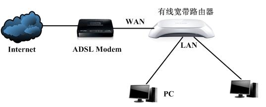 局域網(wǎng)中存在多臺(tái)寬帶路由器如何配置 三聯(lián)