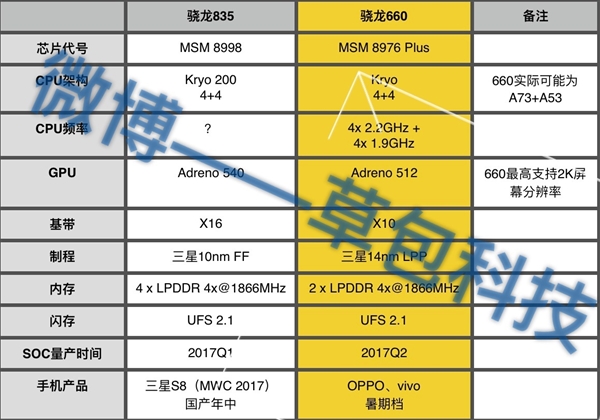 高通驍龍835規格曝光：三星S8首發