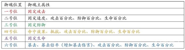 陰陽師手游御魂屬性選擇攻略 246號(hào)御魂的主屬性都是隨機(jī)的