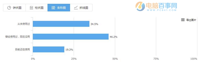 騰訊官方即將發(fā)布“群聊機(jī)器人” 附內(nèi)測(cè)邀請(qǐng)調(diào)查問卷