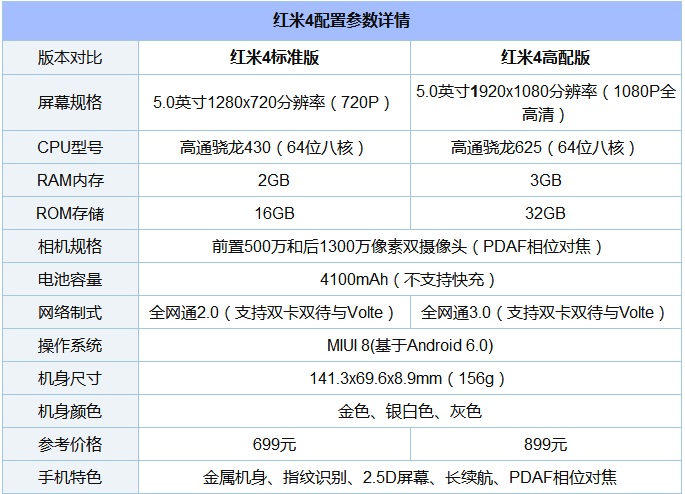 諾基亞6和紅米4哪個好？Nokia6與紅米4區(qū)別對比
