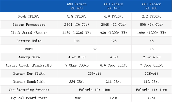 AMD RX 460/470正式發布！14nm千元卡
