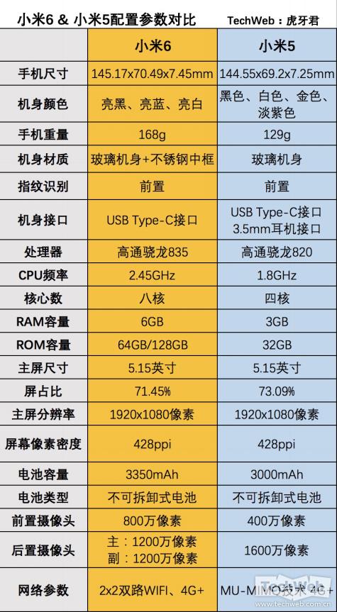 小米6與小米5有什么區別/哪個好 小米6和小米5對比評測