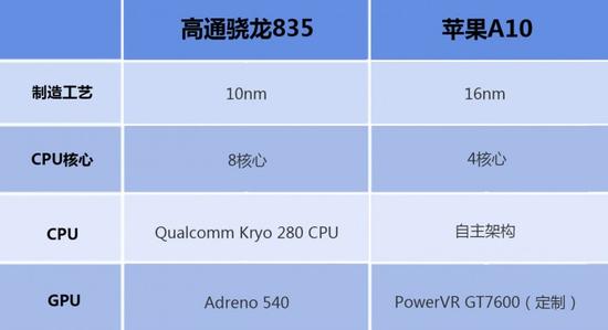 驍龍835和A10哪個好？高通驍龍835對比蘋果A10