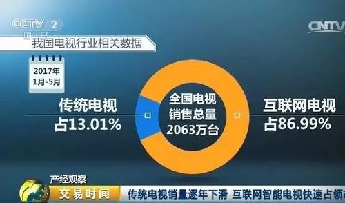 三個數字告訴你：傳統電視已死，互聯網電視受歡迎