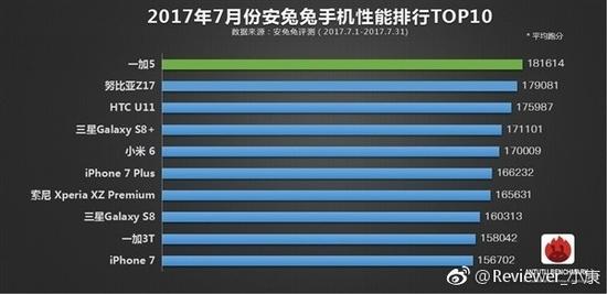 驍龍835旗艦智能手機(jī)稱(chēng)霸安兔兔7月跑分榜單