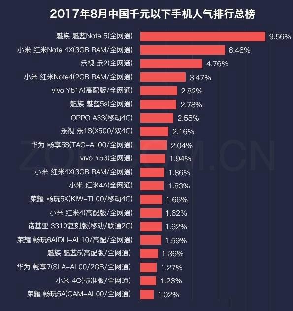 八月千元手機人氣榜發布：魅藍小米華為齊上榜！