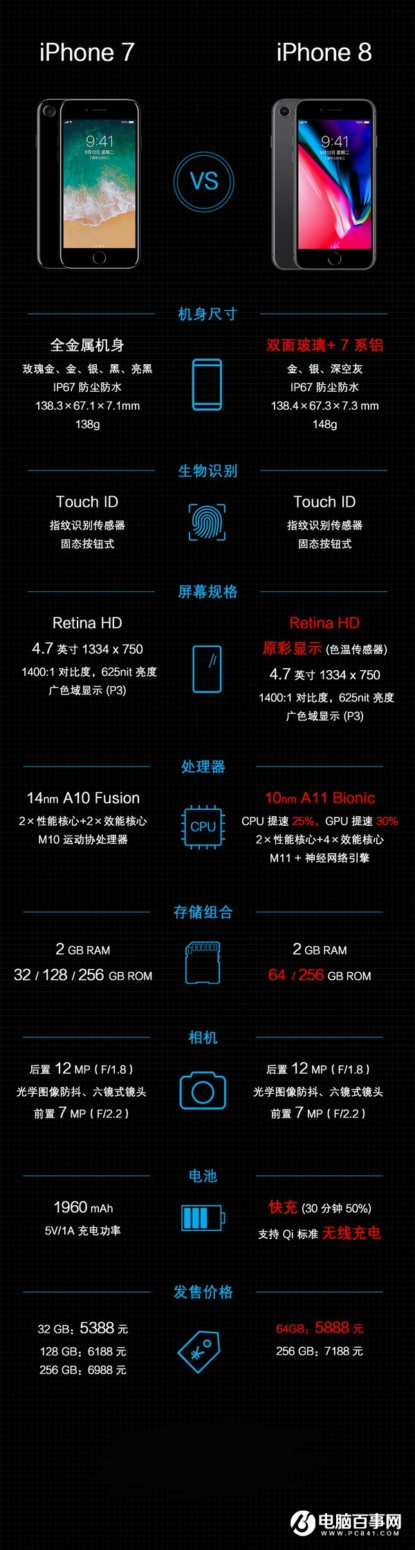 iPhone8對比iPhone7，一圖看懂iPhone8升級了哪些？