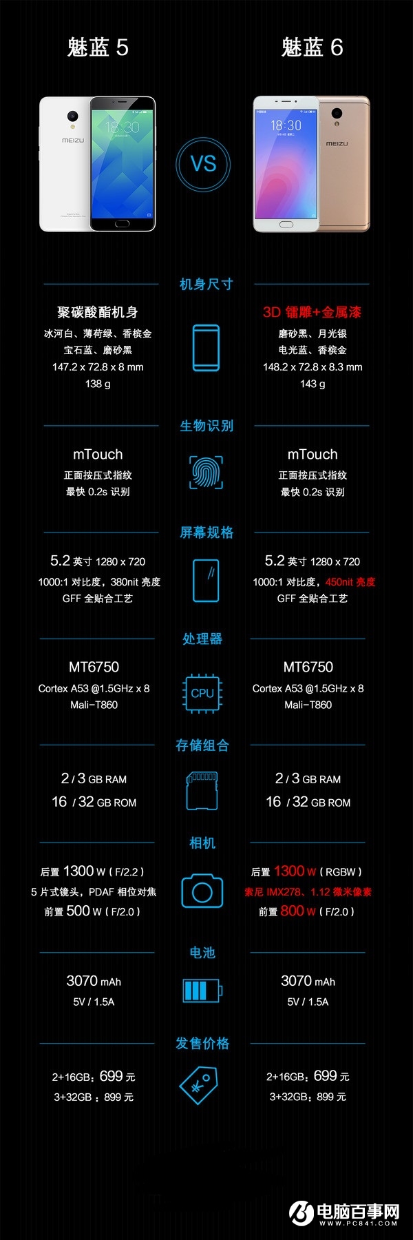 魅藍(lán)6和魅藍(lán)5有什么區(qū)別  魅藍(lán)6與魅藍(lán)5區(qū)別對(duì)比