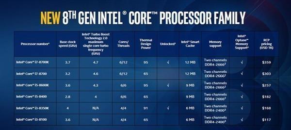 Intel八代酷睿CPU性能大爆發 AMD干得漂亮！