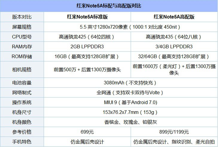 紅米5A和Note5A哪個好？紅米5A和紅米Note5A區別對比