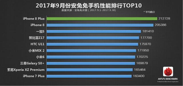 手機(jī)性能排行榜：第一名理所當(dāng)然，<a href=/tags/96-0.html target=_blank class=infotextkey>華為</a>竟未上榜1