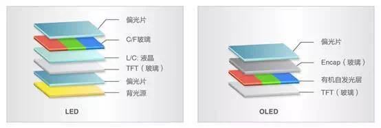 OLED和LED哪個好 OLED和LED區別對比
