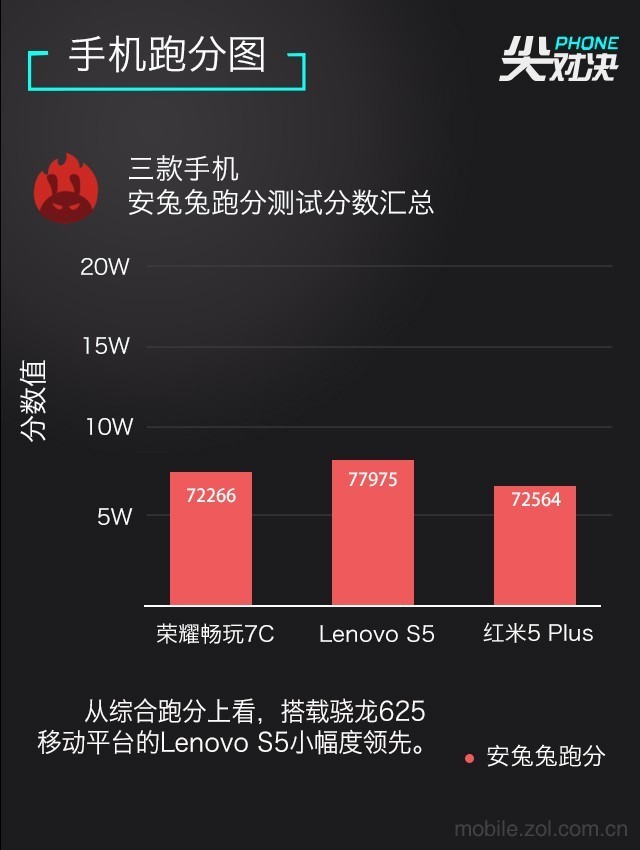 哪款更值得買？聯想S5、榮耀暢玩7C、紅米5 Plus對比評測