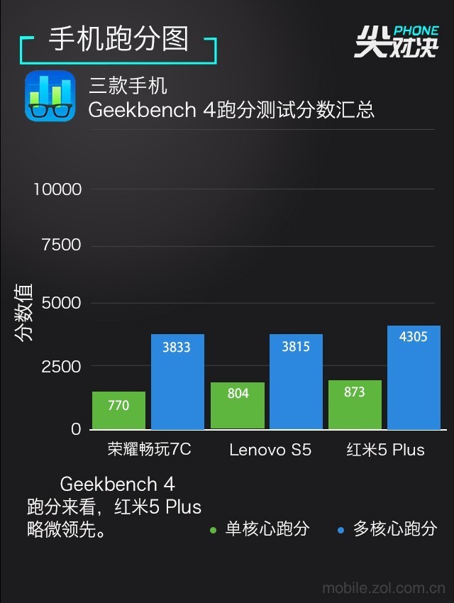 哪款更值得買？聯想S5、榮耀暢玩7C、紅米5 Plus對比評測