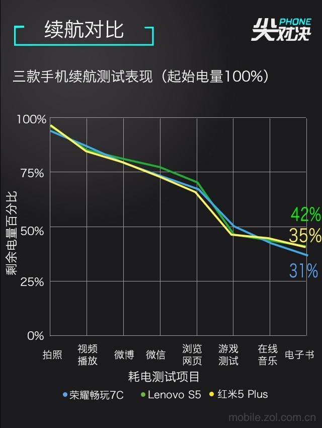 哪款更值得買？聯想S5、榮耀暢玩7C、紅米5 Plus對比評測