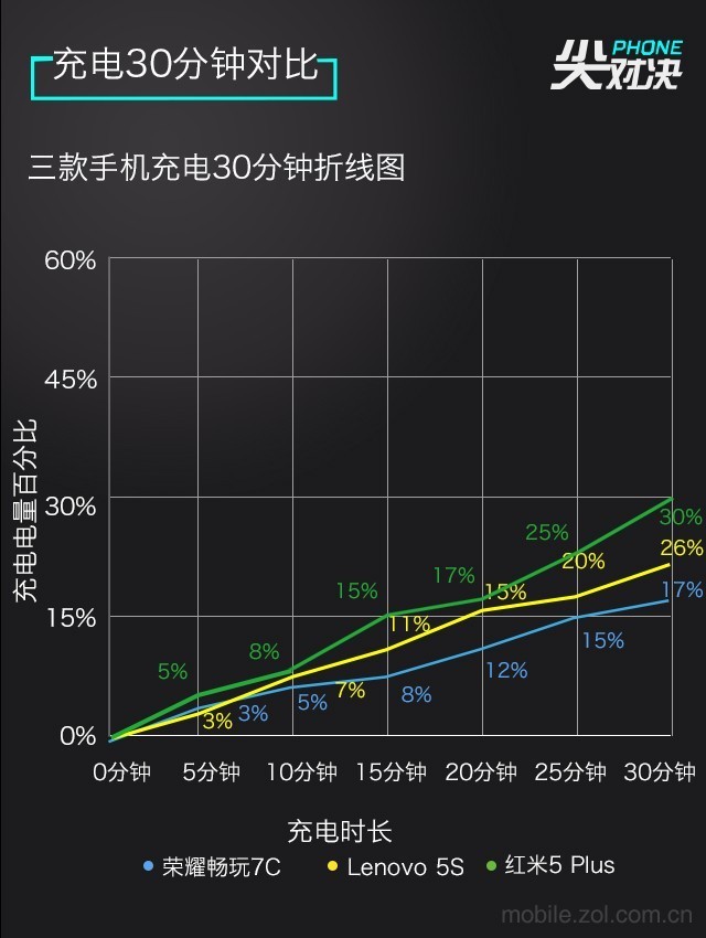 哪款更值得買？聯想S5、榮耀暢玩7C、紅米5 Plus對比評測