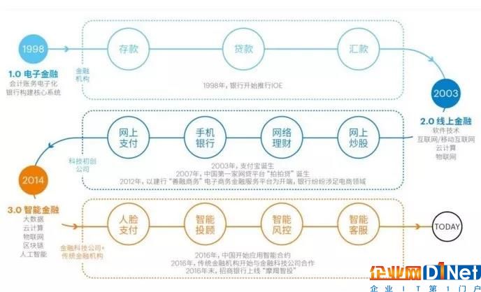 全面解析人工智能在金融領(lǐng)域六大應(yīng)用場景