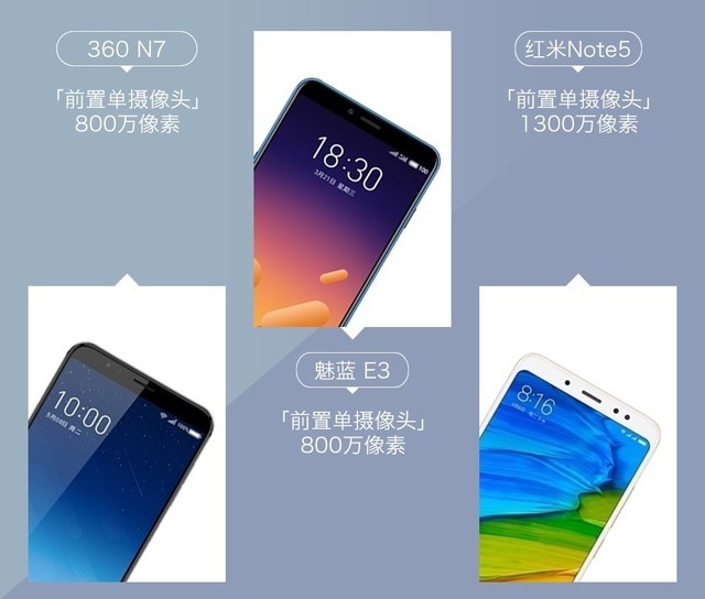 360N7、魅藍(lán)E3、紅米Note5對比評測 千元強(qiáng)機(jī)你選誰？