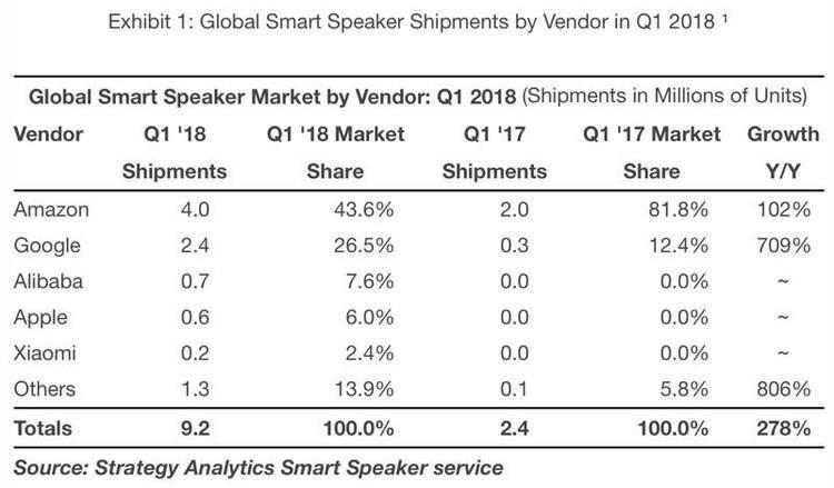蘋果一季度賣出60萬臺HomePod ，市場份額僅為6%