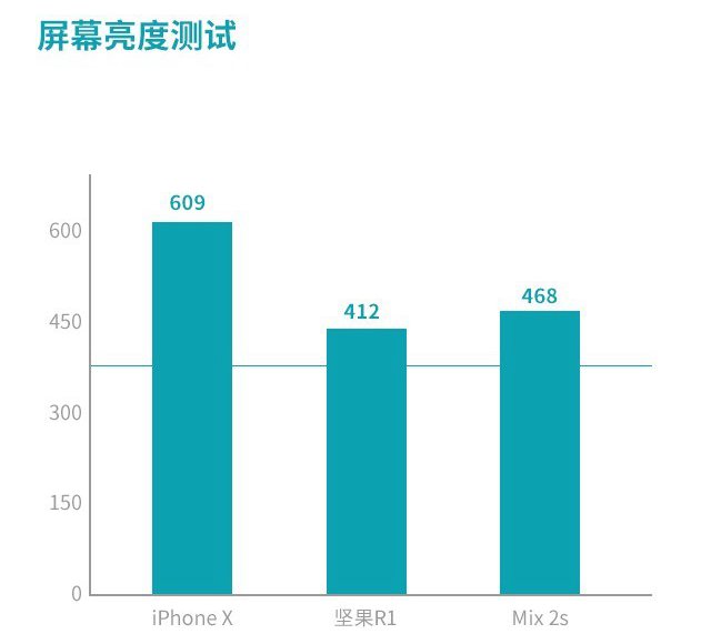 堅(jiān)果R1、小米MIX2S、iPhone X對比評測 國產(chǎn)旗艦對決蘋果