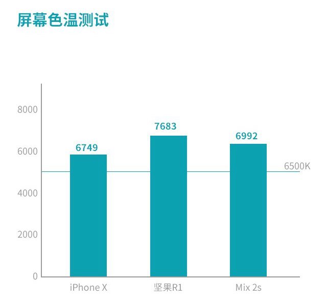堅(jiān)果R1、小米MIX2S、iPhone X對比評測 國產(chǎn)旗艦對決蘋果
