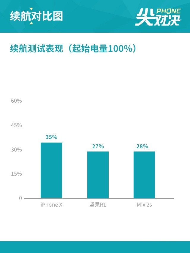 堅果R1、小米MIX2S、iPhone X對比評測 國產(chǎn)旗艦對決蘋果